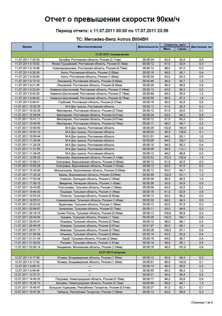 Система мониторинга транспорта. Контроль скоростного режима