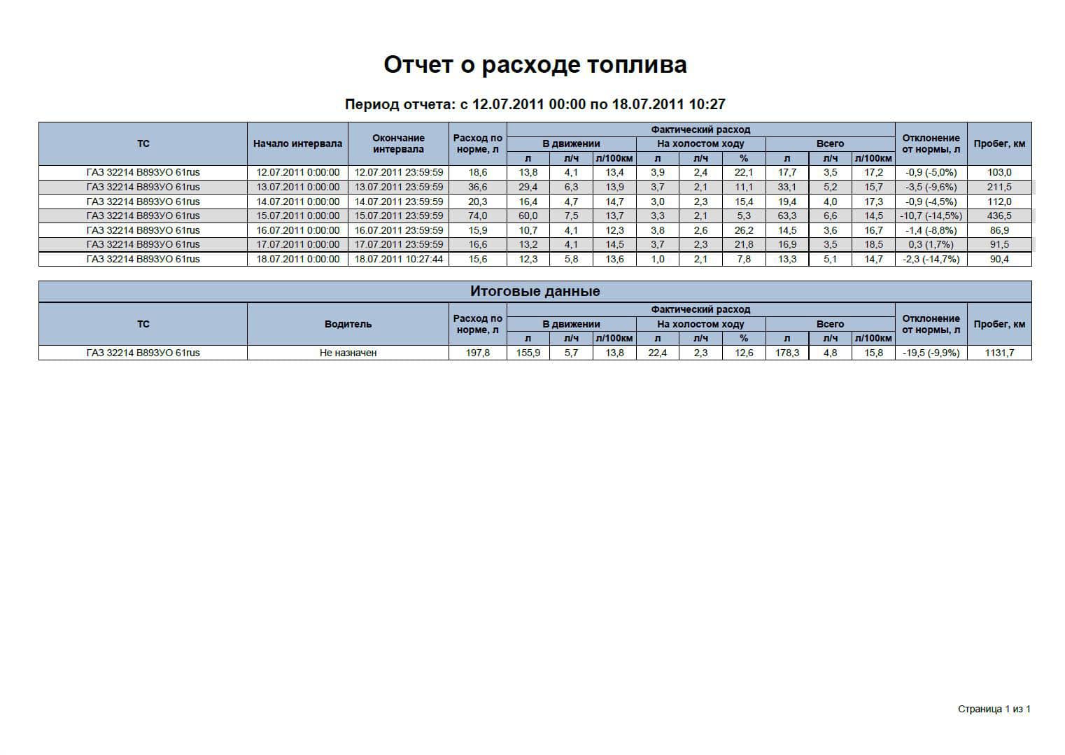 Система мониторинга транспорта. Контроль нормативного и реального расхода топлива